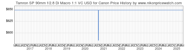 Price History Graph for Tamron SP 90mm f/2.8 Di Macro 1:1 VC USD for Canon