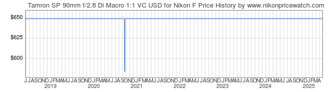 Price History Graph for Tamron SP 90mm f/2.8 Di Macro 1:1 VC USD for Nikon F