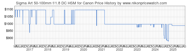 Price History Graph for Sigma Art 50-100mm f/1.8 DC HSM for Canon