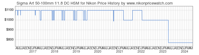 Price History Graph for Sigma Art 50-100mm f/1.8 DC HSM for Nikon