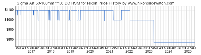Price History Graph for Sigma Art 50-100mm f/1.8 DC HSM for Nikon