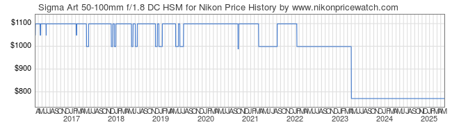 Price History Graph for Sigma Art 50-100mm f/1.8 DC HSM for Nikon