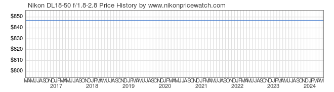 Price History Graph for Nikon DL18-50 f/1.8-2.8