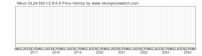 Price History Graph for Nikon DL24-500 f/2.8-5.6