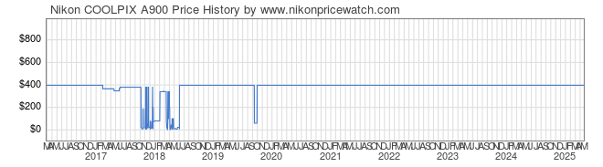 Price History Graph for Nikon COOLPIX A900