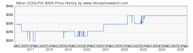 Price History Graph for Nikon COOLPIX B500