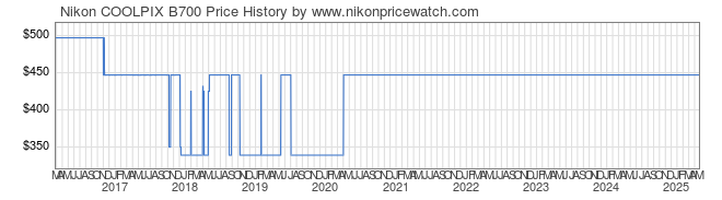 Price History Graph for Nikon COOLPIX B700