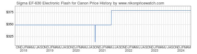 Price History Graph for Sigma EF-630 Electronic Flash for Canon