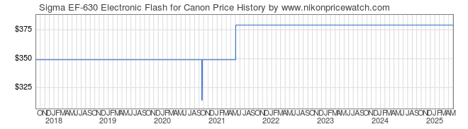 Price History Graph for Sigma EF-630 Electronic Flash for Canon