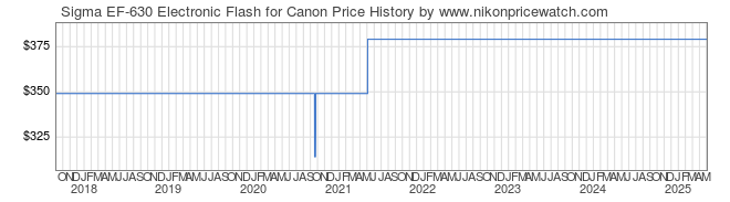 Price History Graph for Sigma EF-630 Electronic Flash for Canon