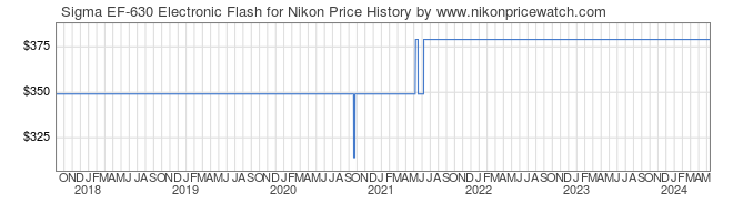 Price History Graph for Sigma EF-630 Electronic Flash for Nikon