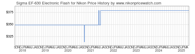 Price History Graph for Sigma EF-630 Electronic Flash for Nikon