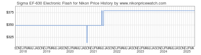 Price History Graph for Sigma EF-630 Electronic Flash for Nikon