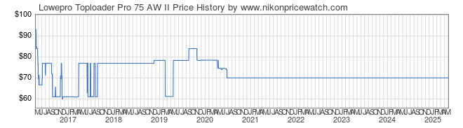 Price History Graph for Lowepro Toploader Pro 75 AW II