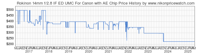 Price History Graph for Rokinon 14mm f/2.8 IF ED UMC For Canon with AE Chip