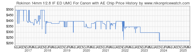 Price History Graph for Rokinon 14mm f/2.8 IF ED UMC For Canon with AE Chip