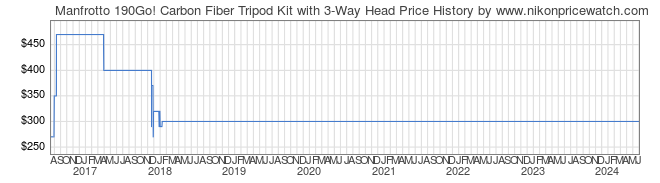 Price History Graph for Manfrotto 190Go! Carbon Fiber Tripod Kit with 3-Way Head