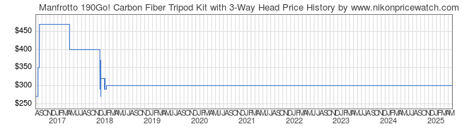 Price History Graph for Manfrotto 190Go! Carbon Fiber Tripod Kit with 3-Way Head