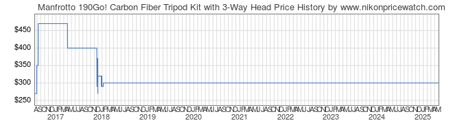 Price History Graph for Manfrotto 190Go! Carbon Fiber Tripod Kit with 3-Way Head