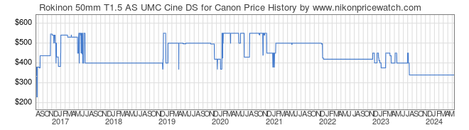 Price History Graph for Rokinon 50mm T1.5 AS UMC Cine DS for Canon