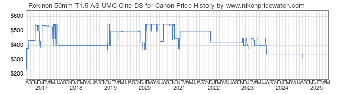 Price History Graph for Rokinon 50mm T1.5 AS UMC Cine DS for Canon