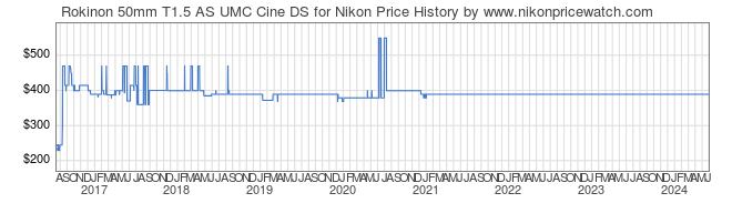 Price History Graph for Rokinon 50mm T1.5 AS UMC Cine DS for Nikon