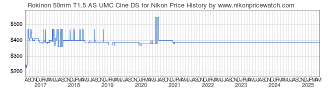 Price History Graph for Rokinon 50mm T1.5 AS UMC Cine DS for Nikon