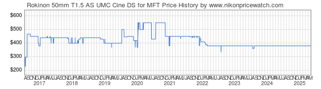 Price History Graph for Rokinon 50mm T1.5 AS UMC Cine DS for MFT