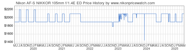 Price History Graph for Nikon AF-S NIKKOR 105mm f/1.4E ED