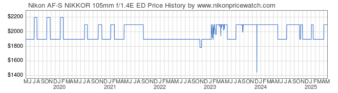 Price History Graph for Nikon AF-S NIKKOR 105mm f/1.4E ED