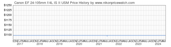 Price History Graph for Canon EF 24-105mm f/4L IS II USM