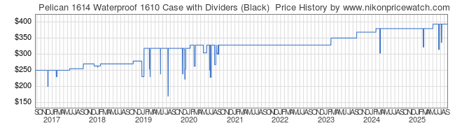 Price History Graph for Pelican 1614 Waterproof 1610 Case with Dividers (Black)