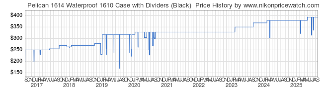 Price History Graph for Pelican 1614 Waterproof 1610 Case with Dividers (Black) 