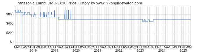 Price History Graph for Panasonic Lumix DMC-LX10