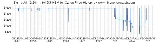 Price History Graph for Sigma Art 12-24mm f/4 DG HSM for Canon