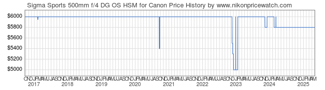 Price History Graph for Sigma Sports 500mm f/4 DG OS HSM for Canon