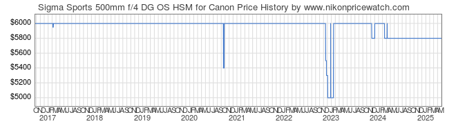 Price History Graph for Sigma Sports 500mm f/4 DG OS HSM for Canon