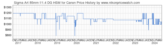 Price History Graph for Sigma Art 85mm f/1.4 DG HSM for Canon