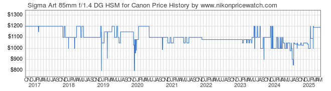 Price History Graph for Sigma Art 85mm f/1.4 DG HSM for Canon