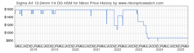 Price History Graph for Sigma Art 12-24mm f/4 DG HSM for Nikon