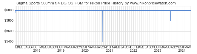 Price History Graph for Sigma Sports 500mm f/4 DG OS HSM for Nikon