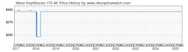 Price History Graph for Nikon KeyMission 170 4K