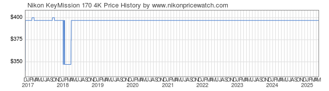 Price History Graph for Nikon KeyMission 170 4K