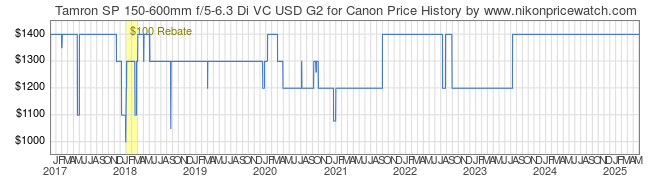 Price History Graph for Tamron SP 150-600mm f/5-6.3 Di VC USD G2 for Canon