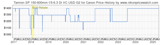 Price History Graph for Tamron SP 150-600mm f/5-6.3 Di VC USD G2 for Canon