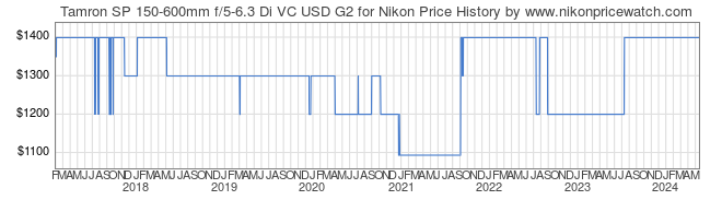 Price History Graph for Tamron SP 150-600mm f/5-6.3 Di VC USD G2 for Nikon