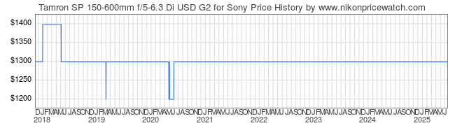 Price History Graph for Tamron SP 150-600mm f/5-6.3 Di USD G2 for Sony