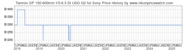 Price History Graph for Tamron SP 150-600mm f/5-6.3 Di USD G2 for Sony