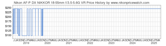 Price History Graph for Nikon AF-P DX NIKKOR 18-55mm f/3.5-5.6G VR