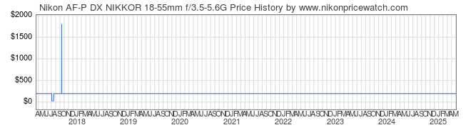 Price History Graph for Nikon AF-P DX NIKKOR 18-55mm f/3.5-5.6G